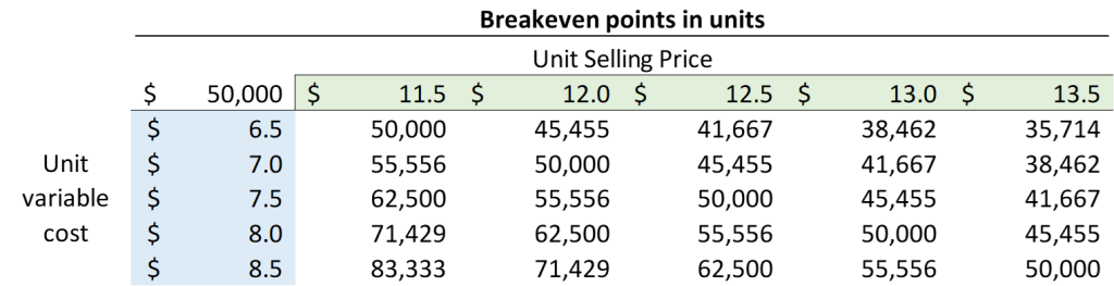 Breakeven point sensitivity analysis