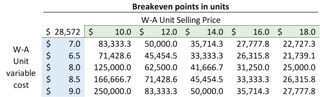 Breakeven point sensitivity analysis multi-product