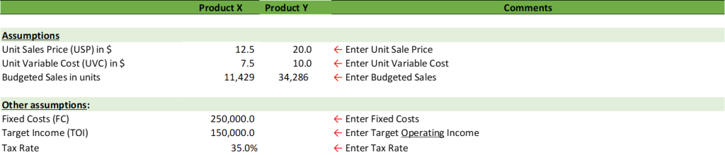 Multi-product CVP-analysis assumptions