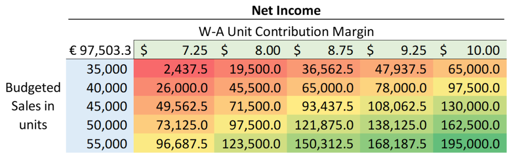 Net income multi-product sensitivity analysis
