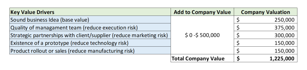 Berkus Method Valuation Example