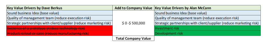 Berkus method variations: key risks modified
