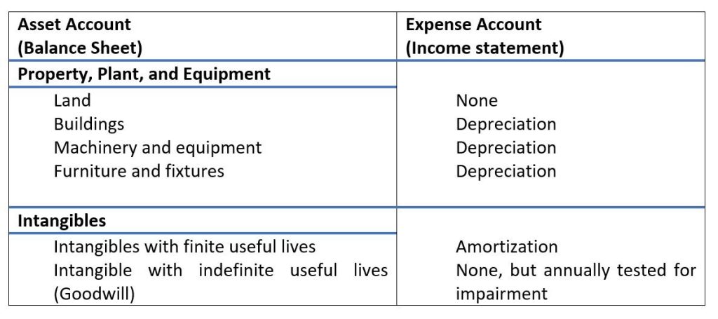 Asset depreciation and amortization summary table