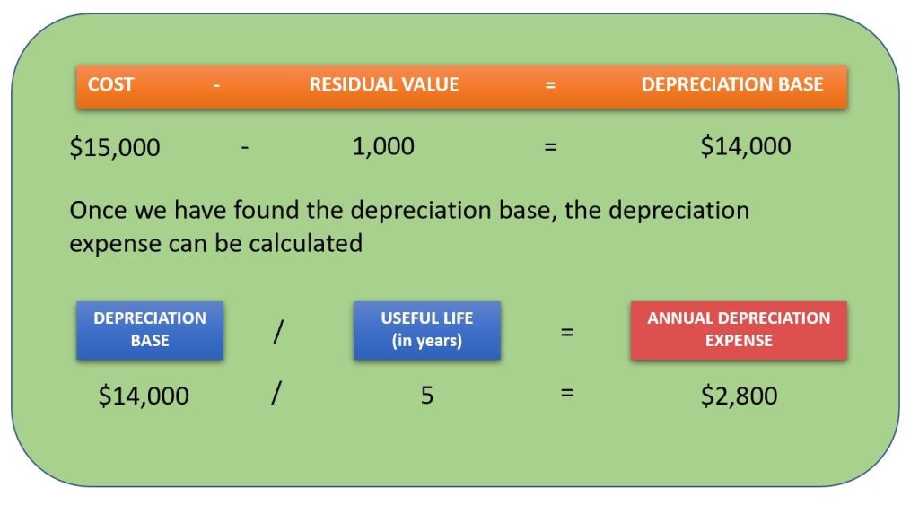 How to calculate your depreciable base?