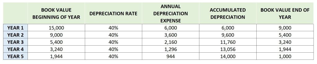 Example using double-declining-balance depreciation method
