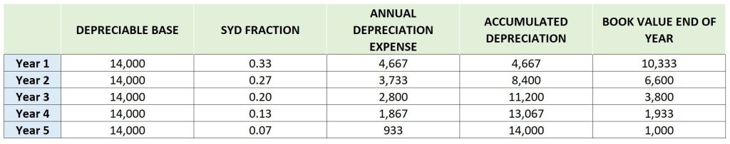 Example of Sum-of-the-Years-Digits accelerated depreciation method