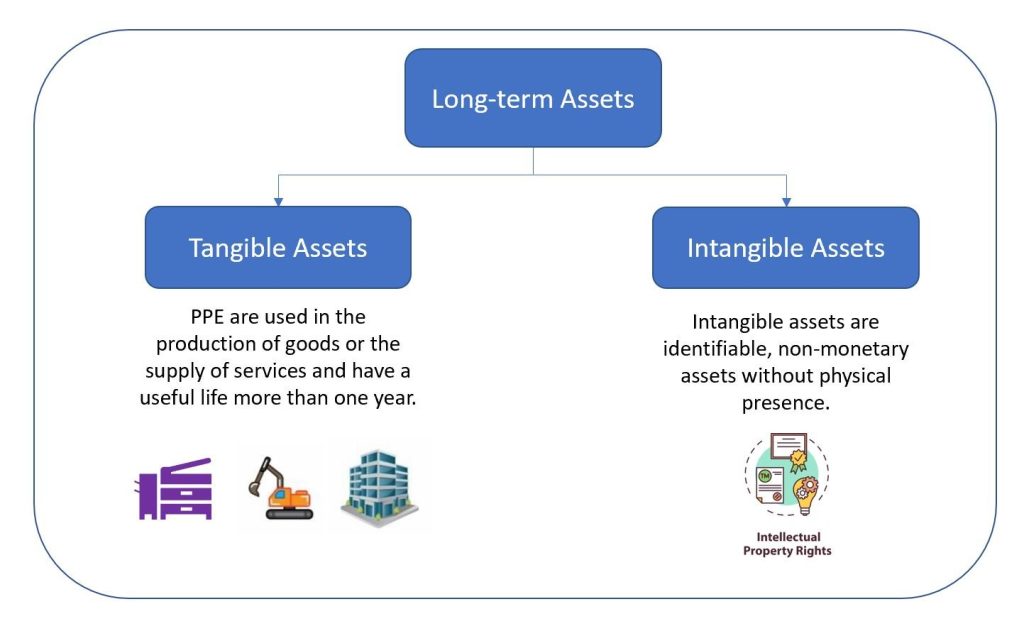 The difference between tangible and intangible long-term assets
