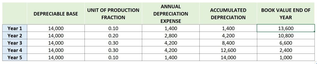 Example of the unit-of-production depreciation method