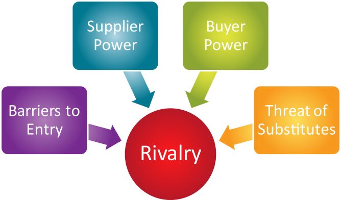 Porter five forces framework