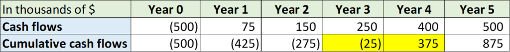 Payback period represents the time required to recover the money the company has invested